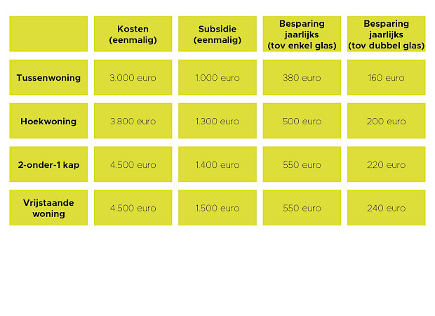 Kiezen voor HR ++ of Triple glas? 