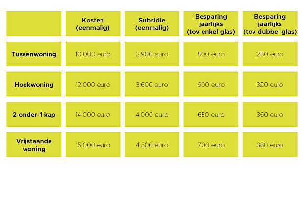 Hoeveel kosten kan ik besparen met triple glas in nieuwe, isolerende kozijnen